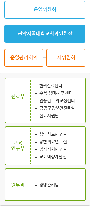 조직도