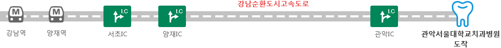 강남역, 양재역, 서초IC, 양재IC, 강남순환도시고속도로,  관악IC, 관악서울대학교치과병원 도착