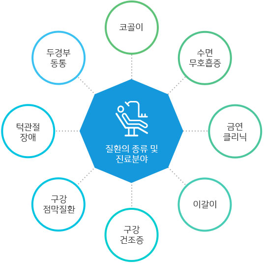 질환의 종류 및 진료 분야 -코골이, 수면무호흡증, 금연클리닉, 이갈이,구강건조증,구강점막질환, 턱관절장애, 두경부동통