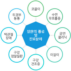 질환의 종류 및 진료 분야 -코골이, 수면무호흡증, 금연클리닉, 이갈이,구강건조증,구강점막질환, 턱관절장애, 두경부동통