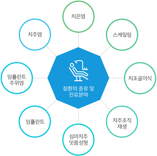 질환의 종류 및 진료 분야