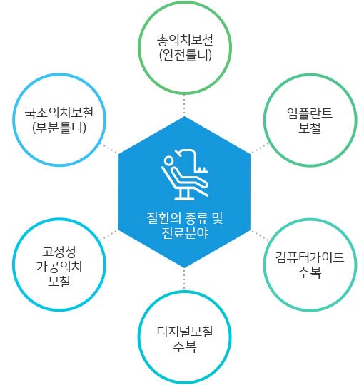 질환의 종류 및 진료 분야