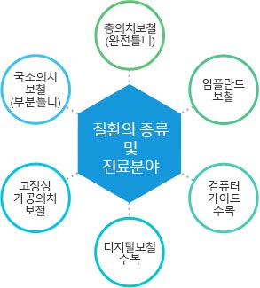 질환의 종류 및 진료 분야