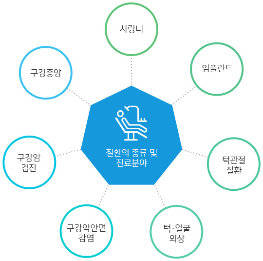 질환의 종류 및 진료 분야