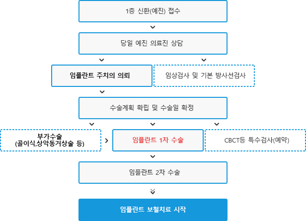 임플란트 진료절차