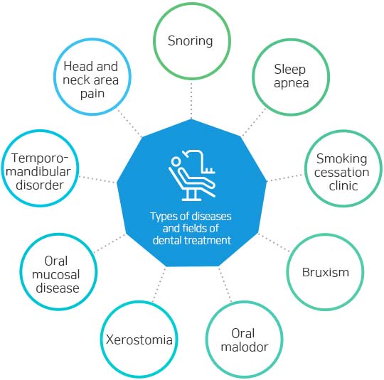 Types of diseases and fields of dental treatment Snoring, sleep apnea, smoking cessation clinic, bruxism, oral malodor, xerostomia, Oral mucosal disease, temporomandibular disorder, head and neck area pain