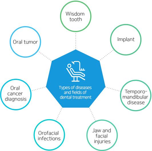 Types of diseases and fields of dental treatment wisdom tooth, implant, temporo-mandibular disease, jaw and facial injuries, orofacial infections, oral cancer diagnosis, oral tumor.